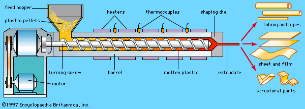 Plastic Extrusion Process